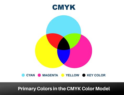 Diagram illustrating the CMYK color model and its subtractive nature