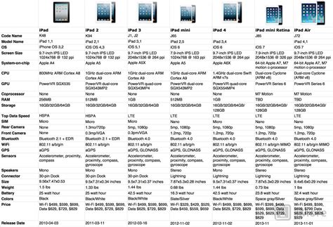 Comparison chart of iPad models and key features