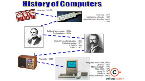 Early computer software development