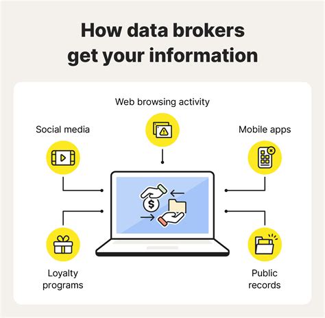 Diagram illustrating how data brokers collect and distribute personal information