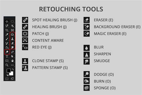 Diagram illustrating common Photoshop retouching tools and their effects