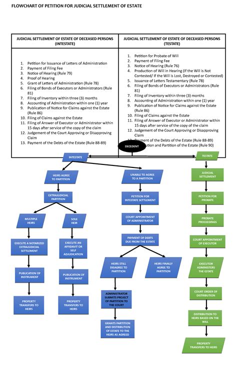 Flowchart of the petition process
