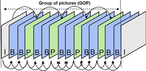 Diagram illustrating Group of Pictures (GOP) structure with I, P, and B frames