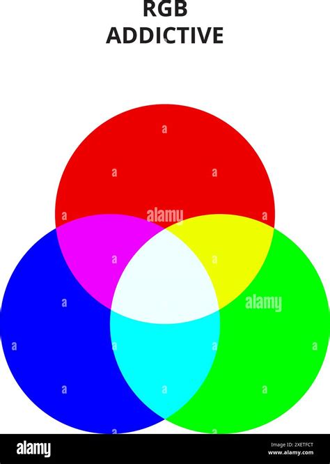 Diagram illustrating RGB color mixing, showing how red, green, and blue light combine to form secondary colors and white.