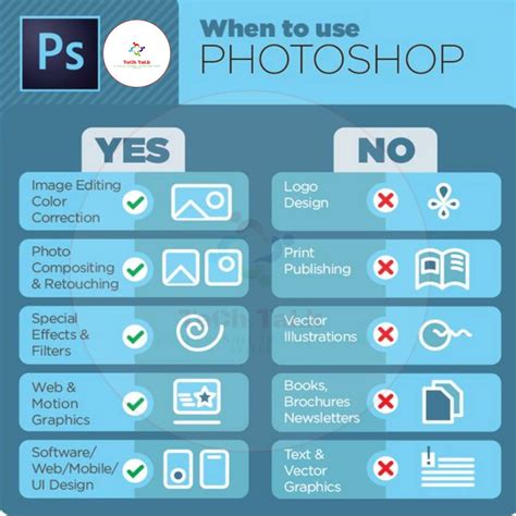An infographic comparing the feature sets of Photoshop and Photoshop Express, with Photoshop showing a much larger and more complex feature list.