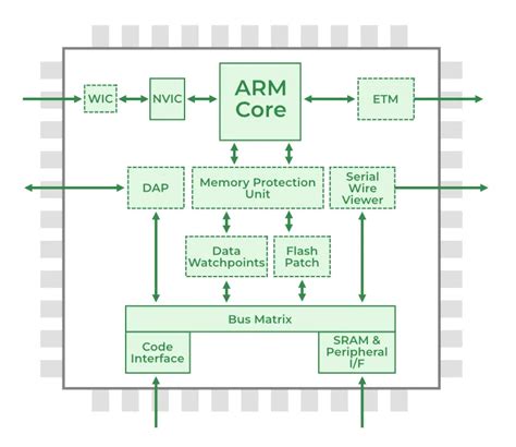 Diagram illustrating x86 and Arm processor architectures