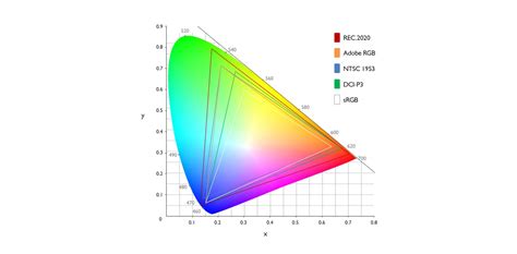 Color Gamut Comparison Chart