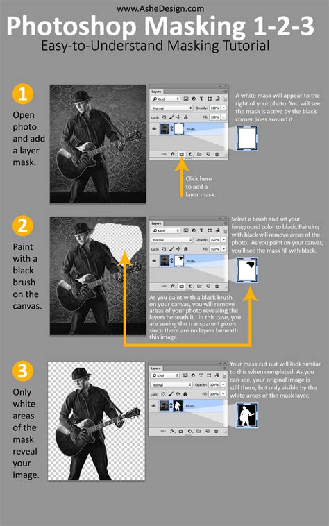 Infographic illustrating the steps of channel masking in Photoshop
