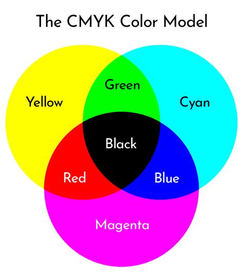 Diagram illustrating the CMYK color model and how inks combine to create different colors.