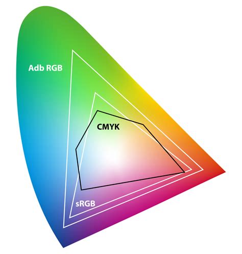 Infographic comparing the gamuts of RGB and different CMYK profiles, illustrating color loss during conversion.