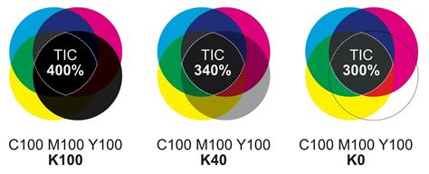 Chart showing the total ink coverage (TAC) limits for different paper types and printing conditions.