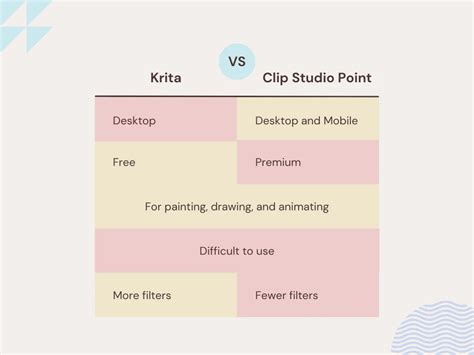Comparison table of Clip Studio Paint, Krita, and Procreate features