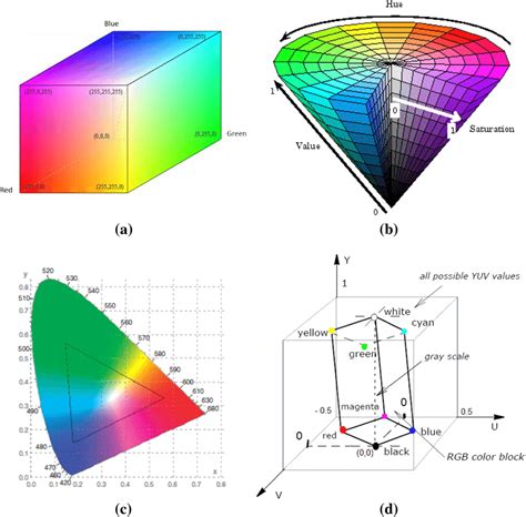 L<em>a</em>b* color space representation