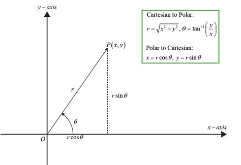 Diagram illustrating Cartesian to Polar coordinate conversion