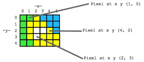 Diagram showing pixel grid of an image