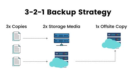 3-2-1 backup strategy infographic