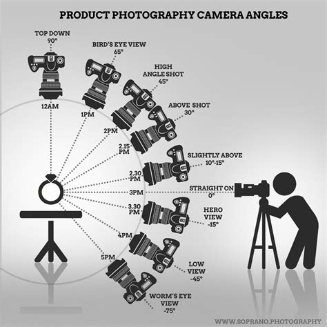 Infographic showing different camera angles and distances
