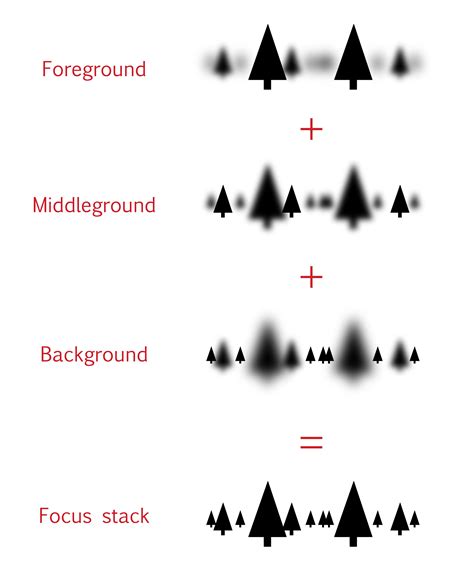 Diagram illustrating focus planes in a focus stacking sequence