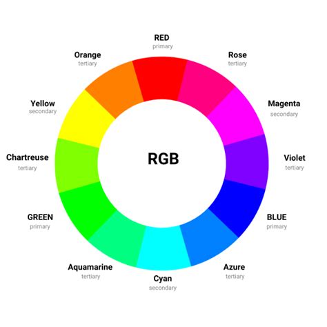 RGB color wheel showing blue