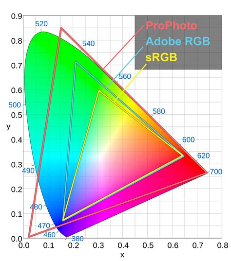 Color space comparison chart: sRGB, Adobe RGB, ProPhoto RGB