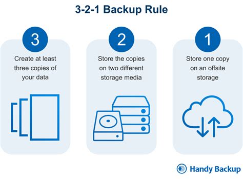 Diagram illustrating the 3-2-1 backup strategy.
