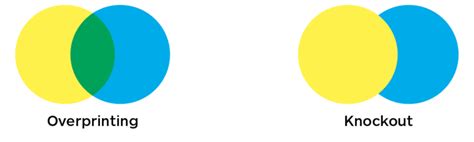 Diagram illustrating overprinting vs. knockout in printing