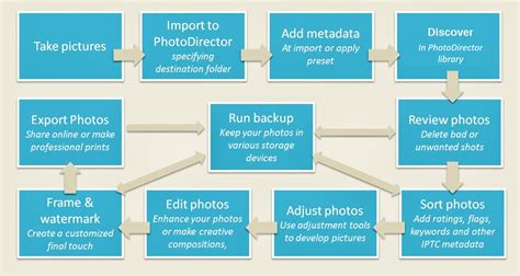 A visual representation of a digital photography workflow