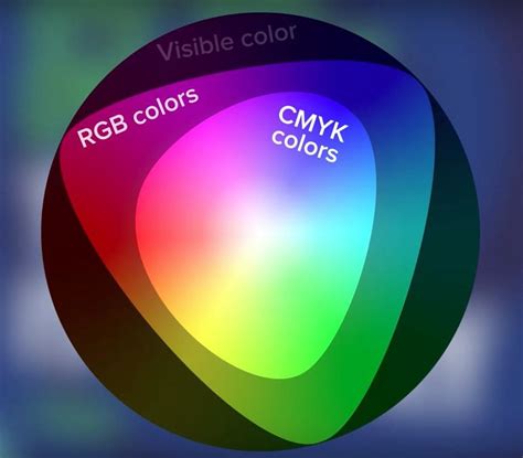 A visual comparison of CMYK and RGB color spaces