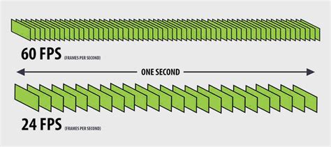Diagram illustrating frames per second (fps) and animating on ones, twos, and threes