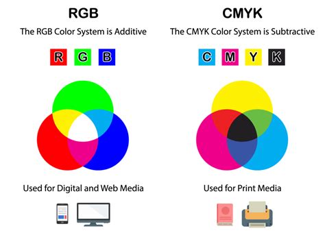 Comparison of RGB and CMYK color models