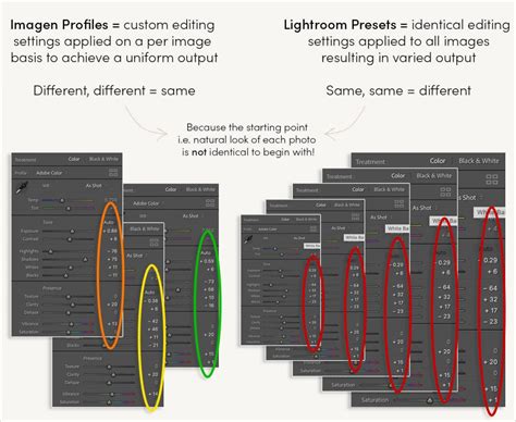 A comparison table showing the differences between traditional Lightroom presets and Imagen AI Profiles.