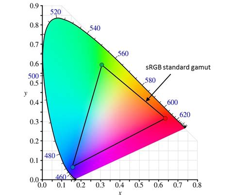 Infographic comparing the color gamuts of sRGB and Display P3