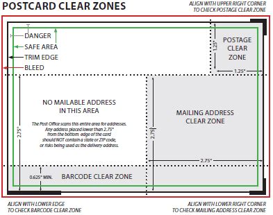 Diagram illustrating postcard trim, bleed, and live areas with postal clear zones.