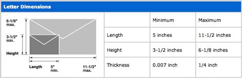 Infographic comparing USPS postcard, letter, and flat mail dimensions and pricing.