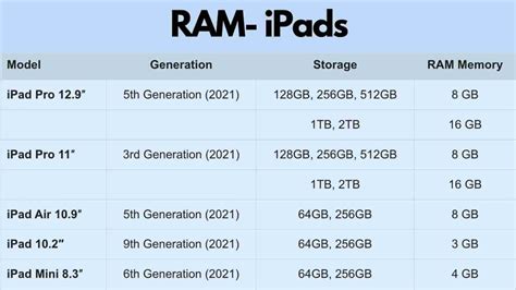 Infographic showing layer count differences based on iPad RAM