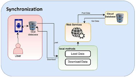 Diagram showing synchronization between Lightroom Mobile, Web, and Desktop
