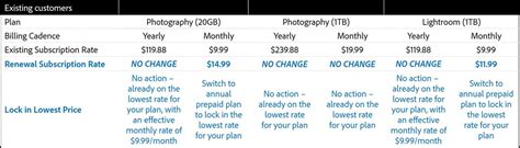 Infographic comparing storage options and costs for Adobe Lightroom plans