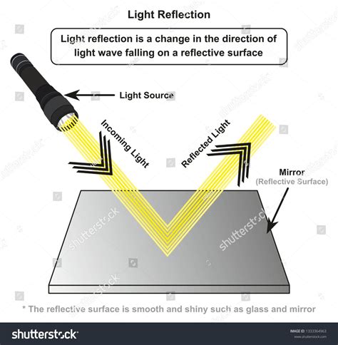 Diagram illustrating the reflection of light causing red-eye