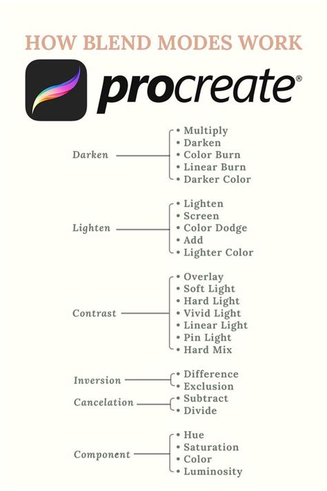 Infographic showing examples of various Procreate Blend Modes