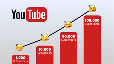 graph showing a sharp increase in YouTube subscribers and views