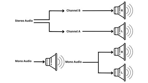 Diagram illustrating mono and stereo audio channels