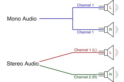 Diagram illustrating a mono signal mapped to a stereo track