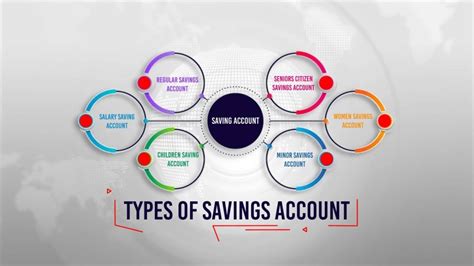 Diagram illustrating the different types of savings available for Corel software: promo codes, sales, bundles, upgrades, and academic discounts.