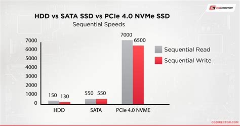 NVMe vs SATA SSD speed comparison