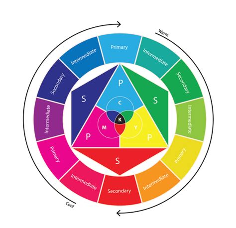 CMYK color wheel showing subtractive mixing