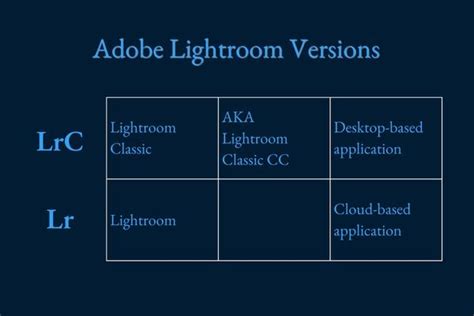 Diagram illustrating different Lightroom Classic preview types and their characteristics.