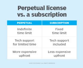 Infographic comparing subscription vs. perpetual license for CorelDRAW Graphics Suite