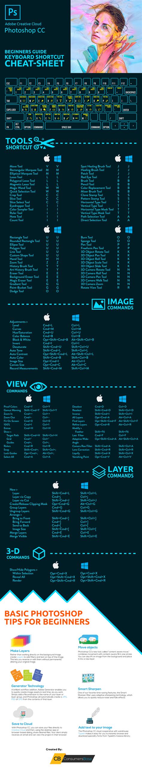Infographic summarizing key Photoshop shortcuts
