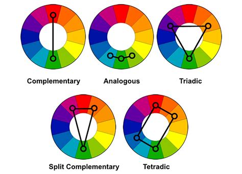 Color wheel illustrating complementary, split-complementary, triadic, and tetradic color schemes