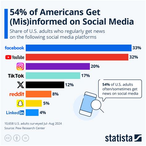 Infographic showing the spread of misinformation on social media